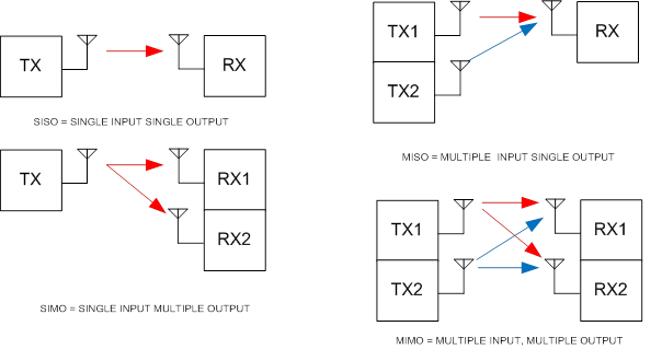 MultipleInput SingleOutput MISO and SingleInput MultipleOutput SIMO