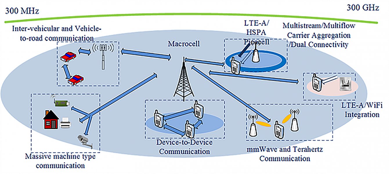 Next-Generation Wireless Communication