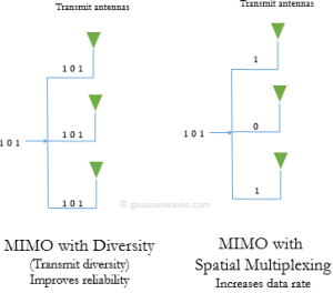 MIMO Spatial Multiplexing