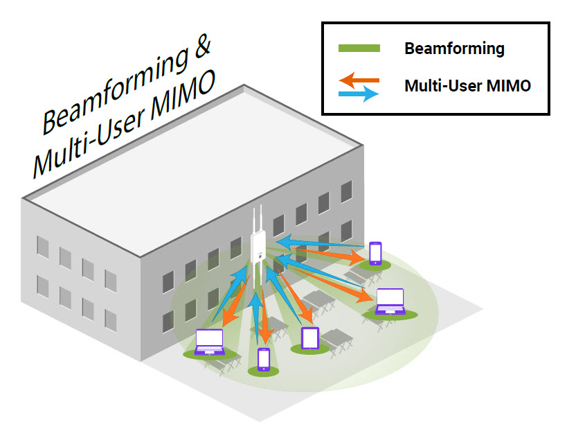 Benefits of Beamforming in Wireless Communication Systems