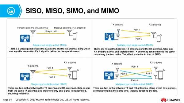 MIMO, SIMO, MISO, and SISO systems