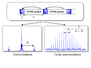 OFDM and Cyclic Prefix