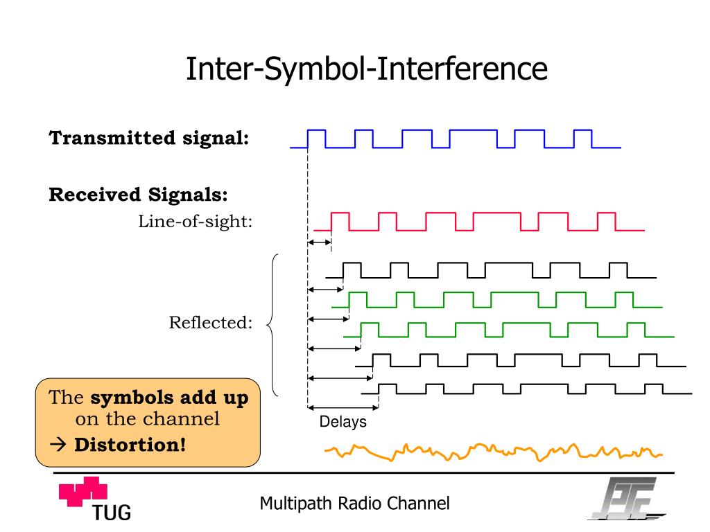 OFDM handles inter-symbol interference