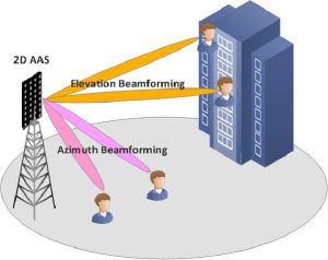 Beamforming in MIMO Radio Systems