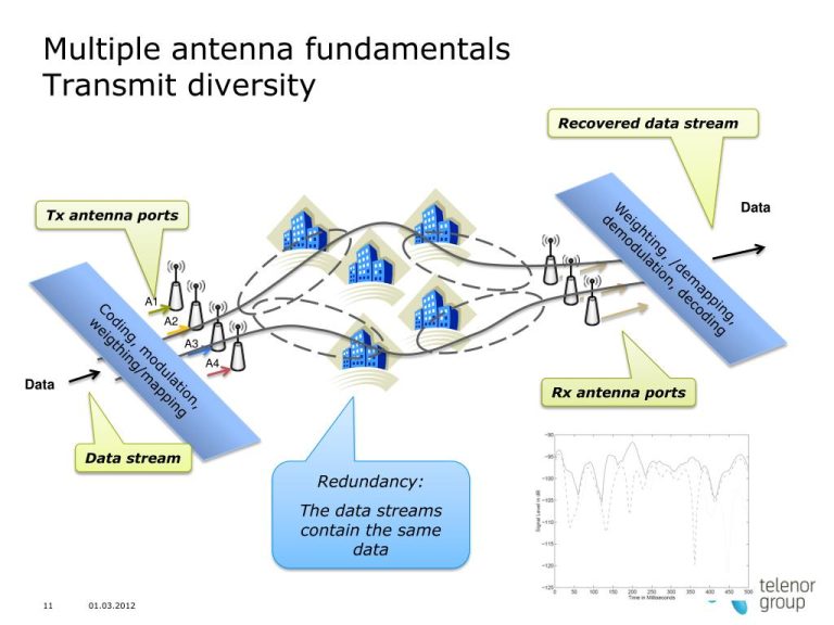 Definition of transmit and receive diversity
