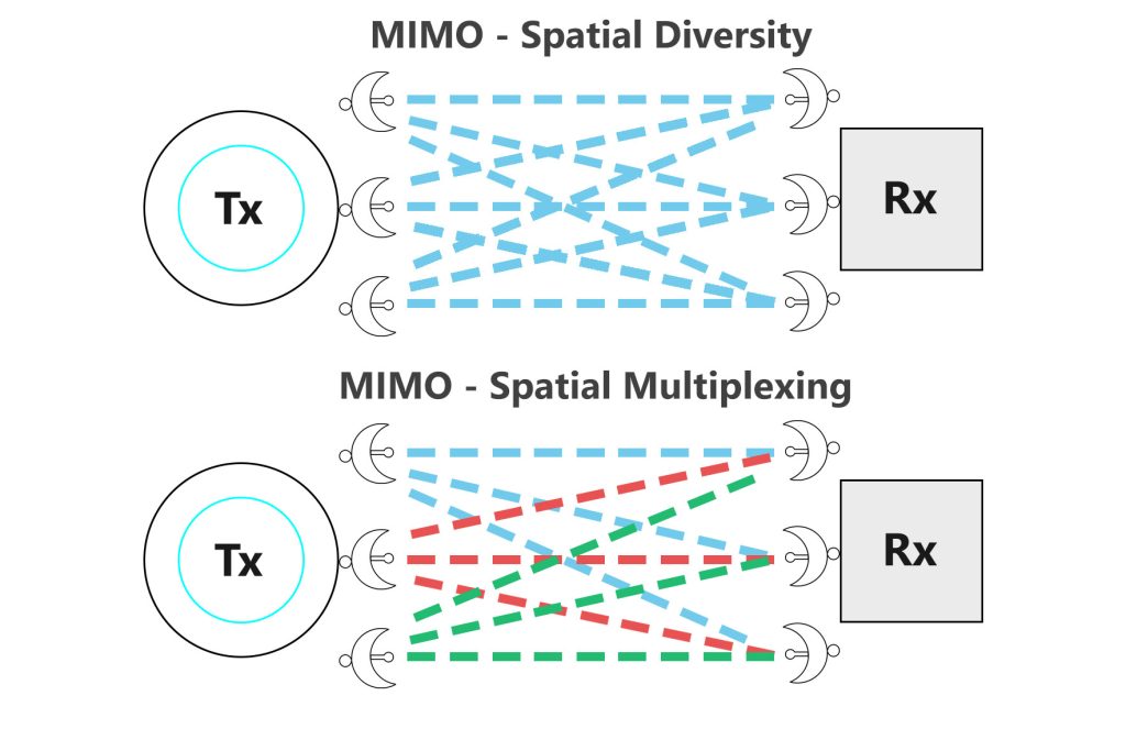 Spatial Multiplexing in single-user MIMO systems