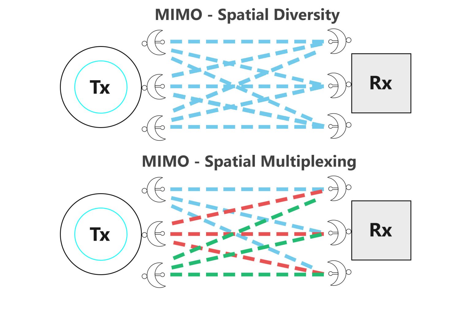 Spatial Multiplexing In Single-user MIMO Systems