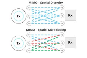 Spatial MIMO