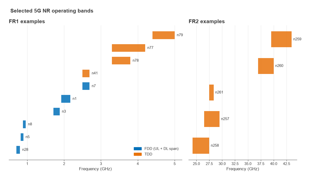 Bar chart of selected 5G NR FR1 and FR2 bands showing FDD and TDD allocations