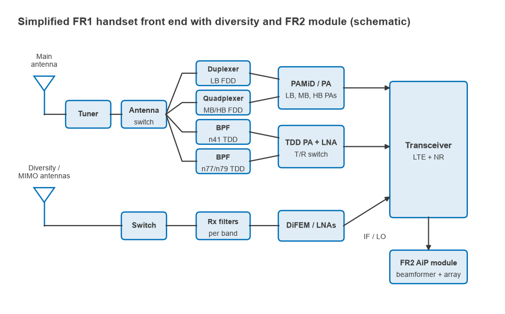 Block diagram of a 5G handset front end with tuner, switches, filters, PA modules, diversity receive path and FR2 module