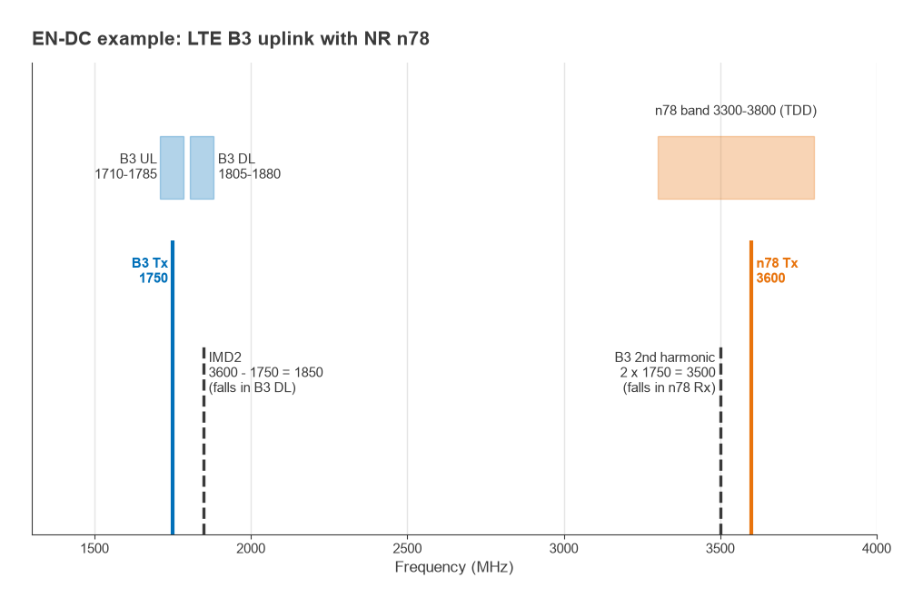 Frequency plot of B3 and n78 transmitters with the B3 second harmonic in n78 and an IMD2 product in the B3 downlink