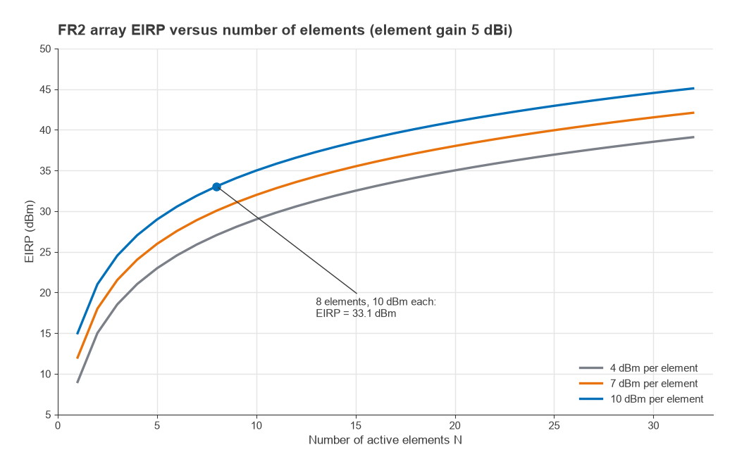 FR2 array EIRP versus number of elements for 4, 7 and 10 dBm per element with 5 dBi element gain