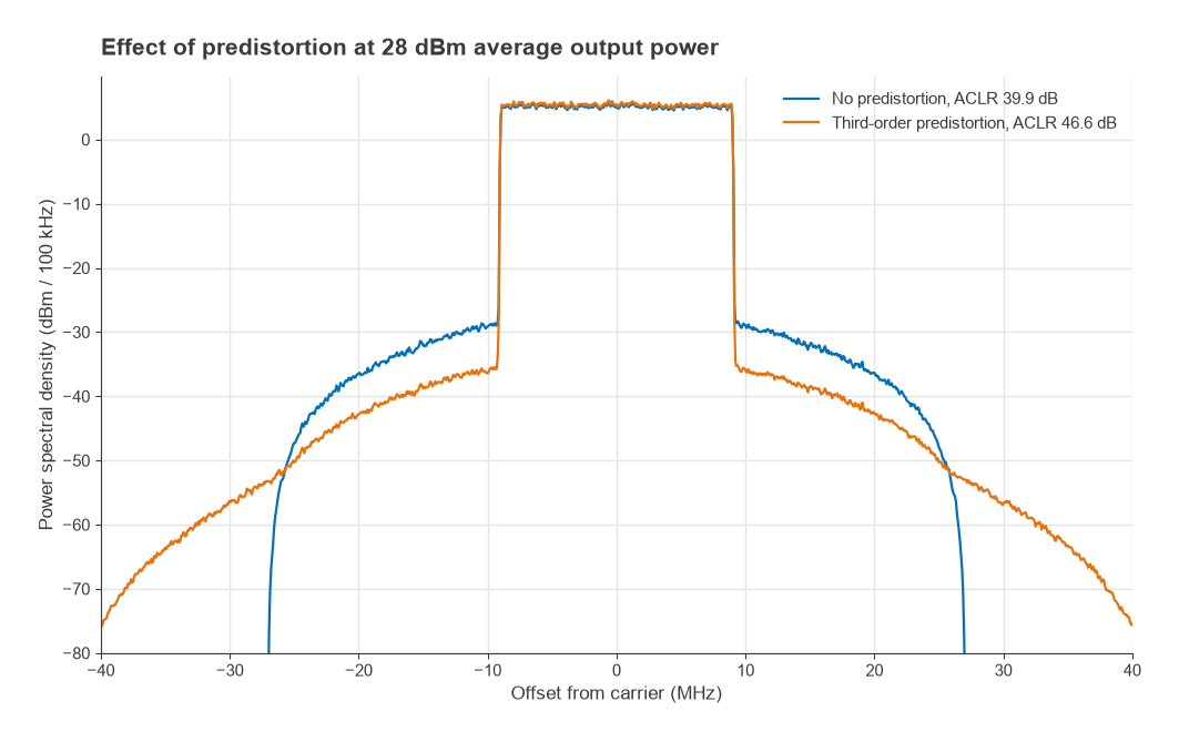 Output spectra at 28 dBm with and without third-order predistortion: ACLR improves from 39.9 to 46.6 dB