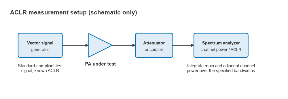 Block diagram: vector signal generator, PA under test, attenuator or coupler, spectrum analyzer measuring channel power