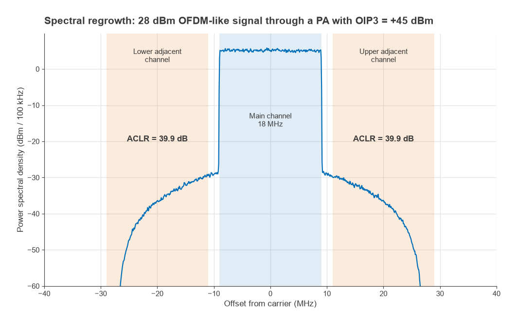 Spectrum of an 18 MHz OFDM-like signal at 28 dBm with regrowth shoulders in the adjacent channels; ACLR 39.9 dB