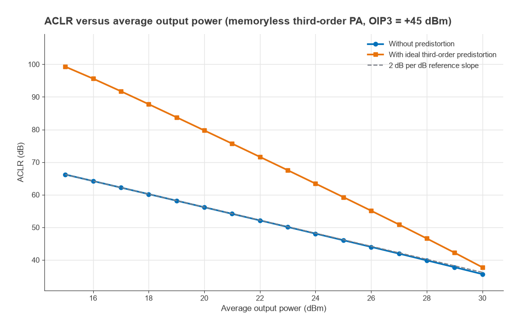ACLR versus average output power from 15 to 30 dBm, falling 2 dB per dB, with and without third-order predistortion