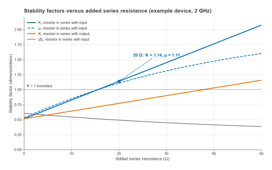 Plot of K, mu and |Delta| versus added series resistance, with K crossing 1 near 15.6 ohms