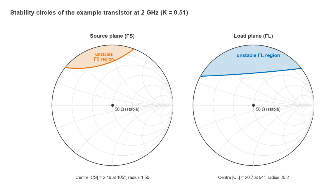 Source and load plane Smith charts with shaded unstable regions for an example transistor at 2 GHz