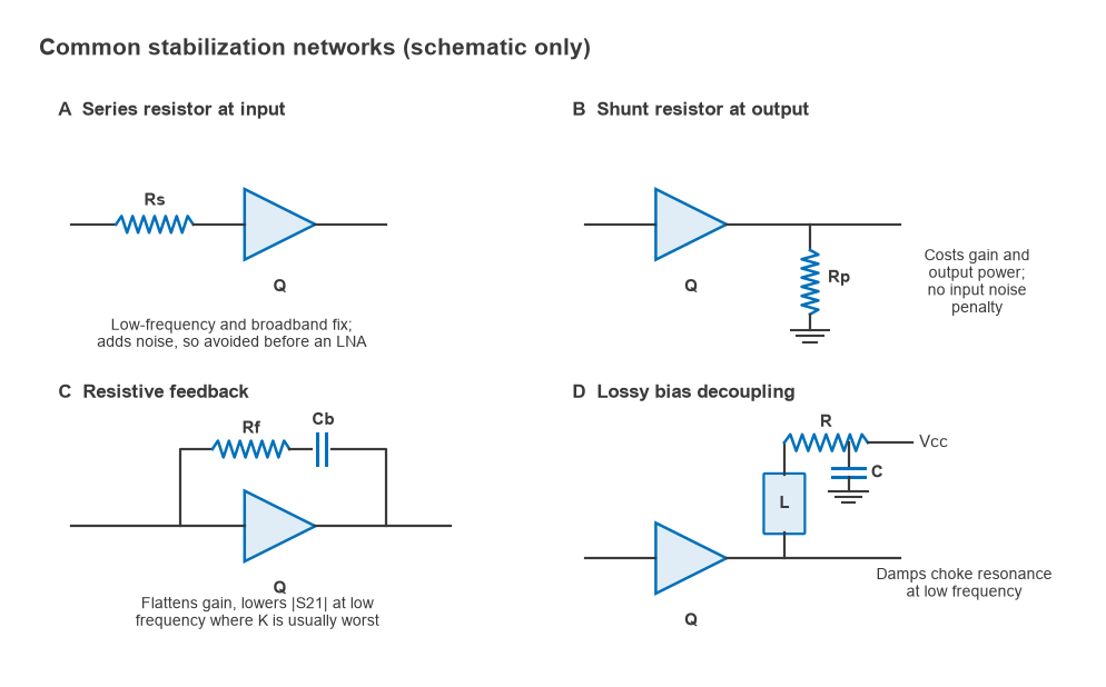 Schematic of four stabilization networks: series input R, shunt output R, RC feedback and lossy bias decoupling