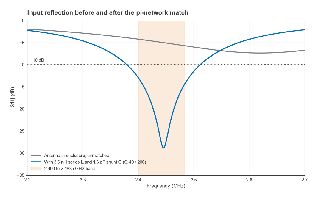 S11 versus frequency before matching (about -5 dB) and after matching, below -10 dB from 2.380 to 2.512 GHz