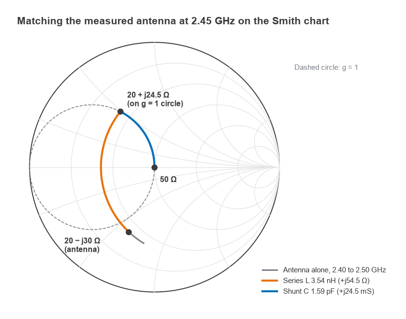 Smith chart path from 20 - j30 ohms via a 3.54 nH series inductor and 1.59 pF shunt capacitor to 50 ohms