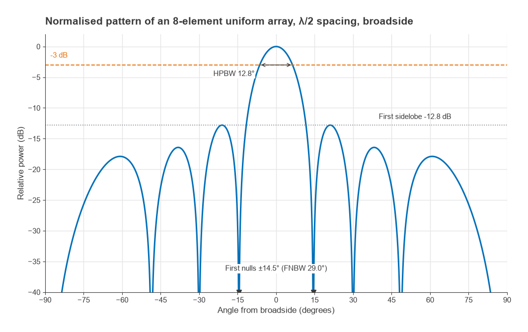 Pattern of an 8-element half-wave spaced array: 12.8 degree beamwidth, nulls at 14.5 degrees, -12.8 dB sidelobes