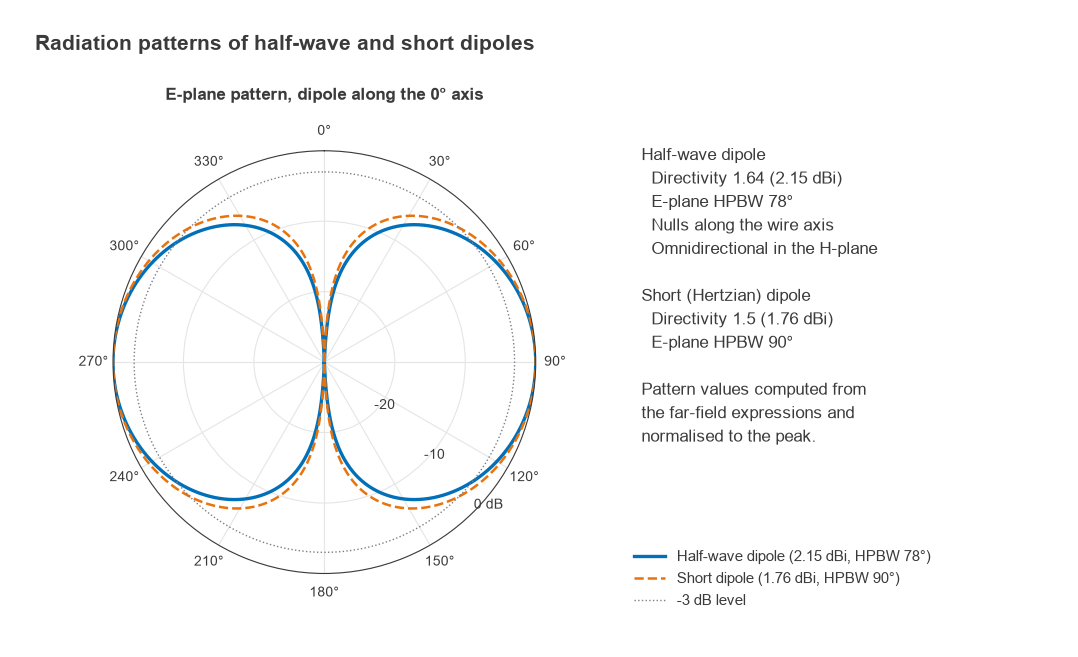 Polar E-plane patterns of a half-wave dipole and a short dipole, normalised to the peak
