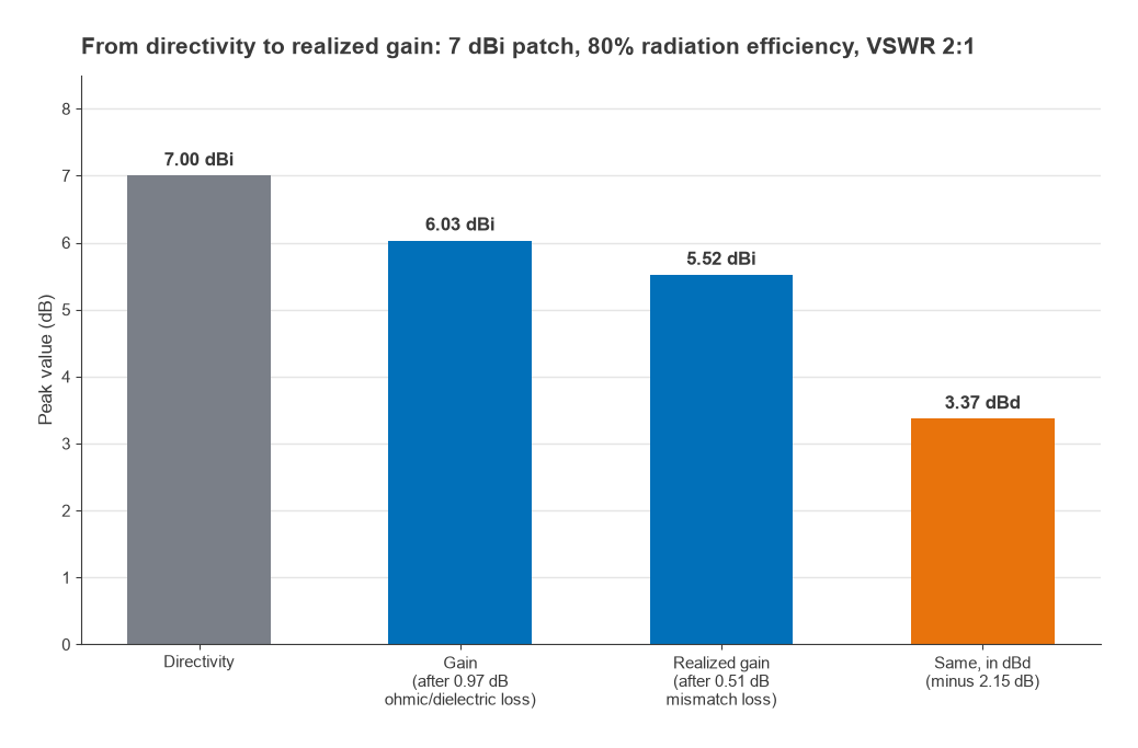 Bar chart of 7.00 dBi directivity, 6.03 dBi gain, 5.52 dBi realized gain and 3.37 dBd for the example patch