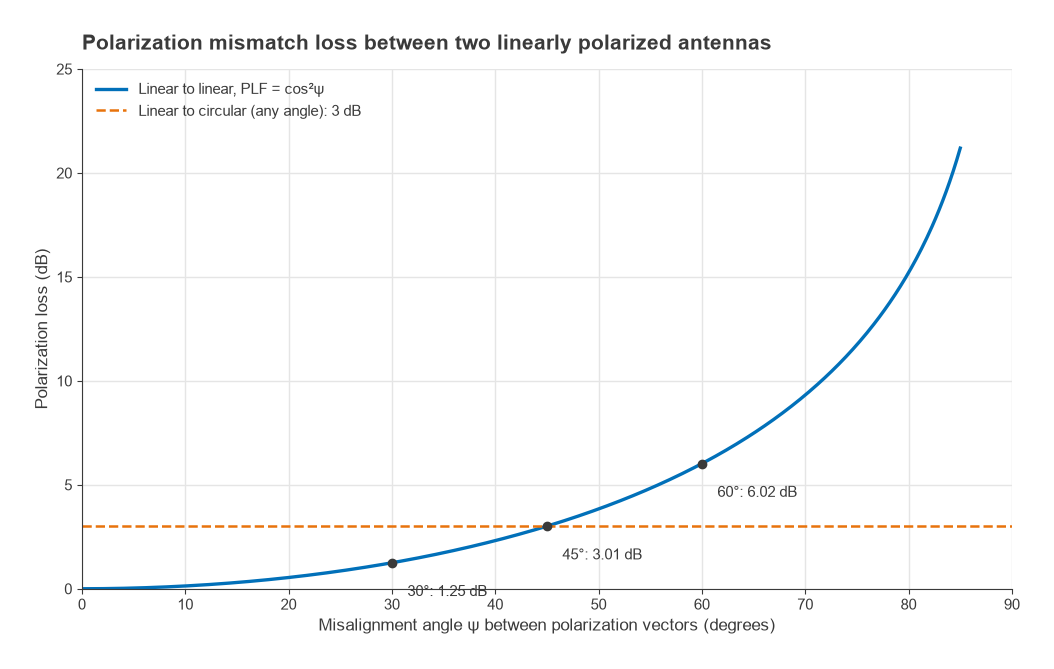 Polarization loss versus misalignment angle for linear antennas, with 1.25, 3.01 and 6.02 dB points marked