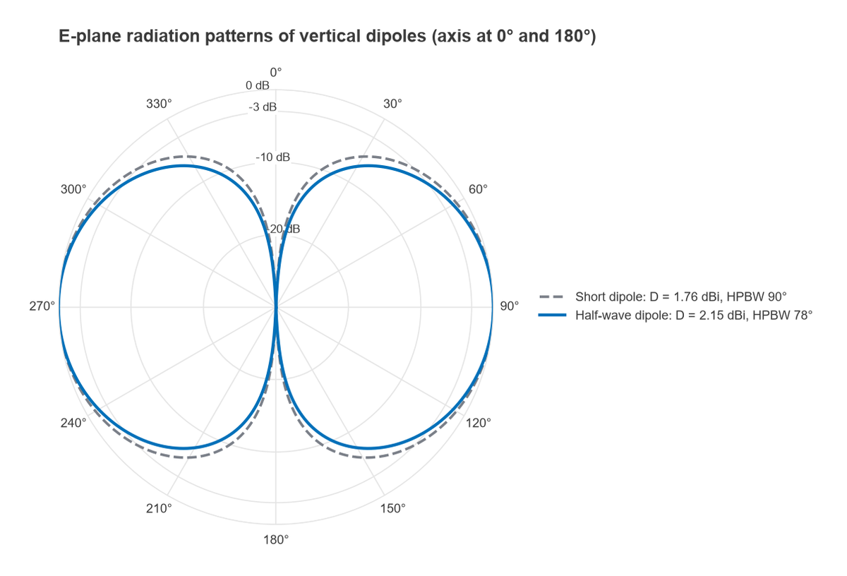 Polar E-plane patterns of a short dipole and a half-wave dipole, both with nulls along the antenna axis