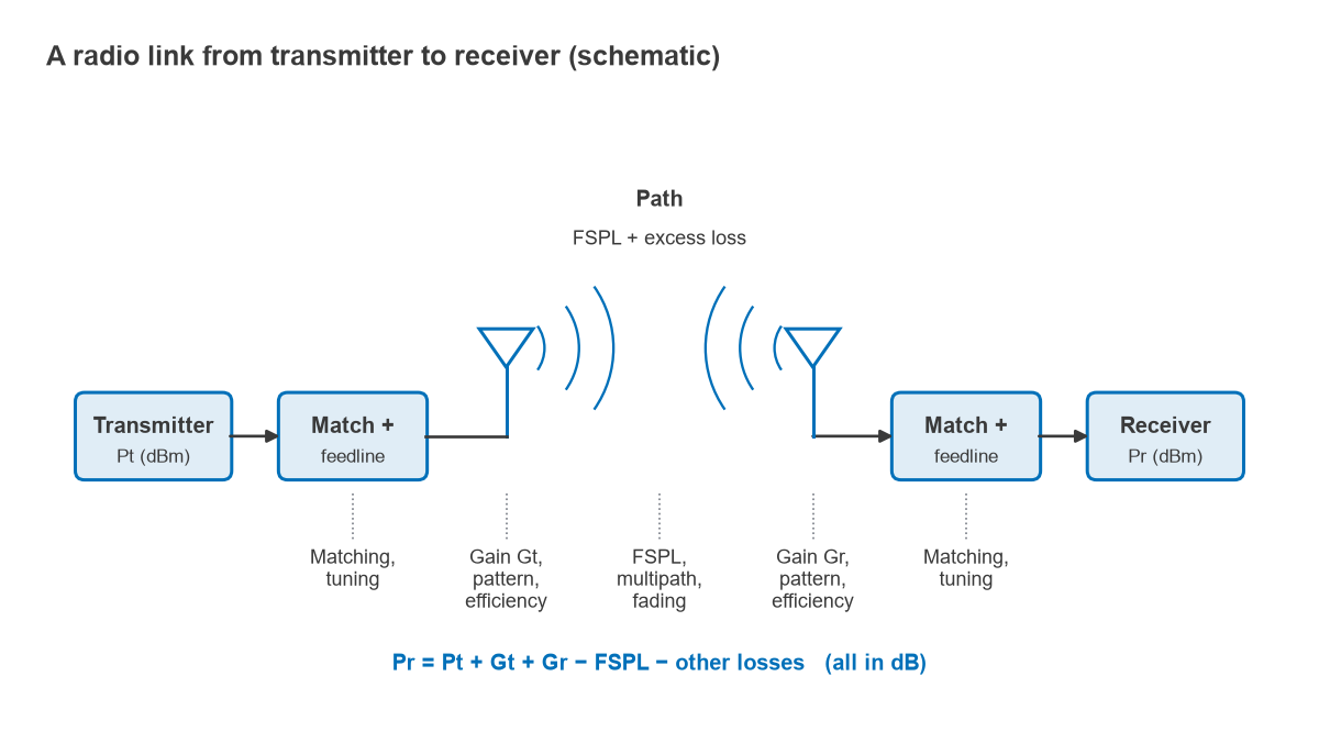 Block diagram of a radio link: transmitter, matching and feedline, antenna, path, antenna, matching and receiver