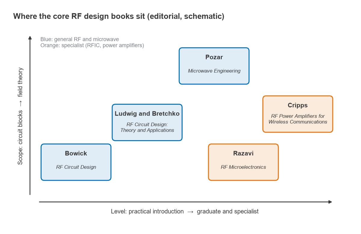 Map placing Bowick, Ludwig and Bretchko, Pozar, Razavi and Cripps by level and by scope from circuits to field theory