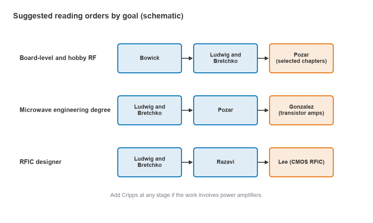 Three reading sequences for board-level RF, microwave engineering students and RFIC designers
