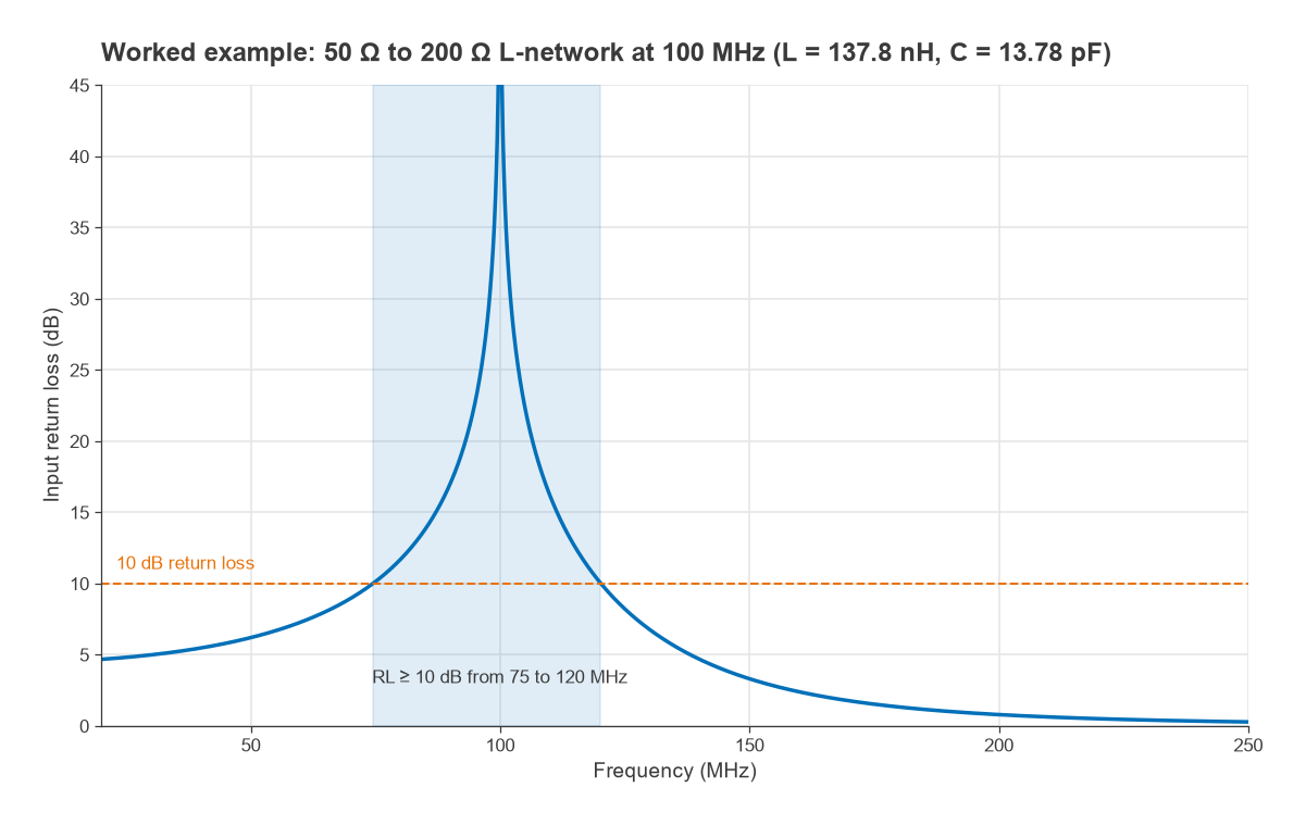 Return loss versus frequency of a 50 to 200 ohm L-network at 100 MHz, above 10 dB from 75 to 120 MHz