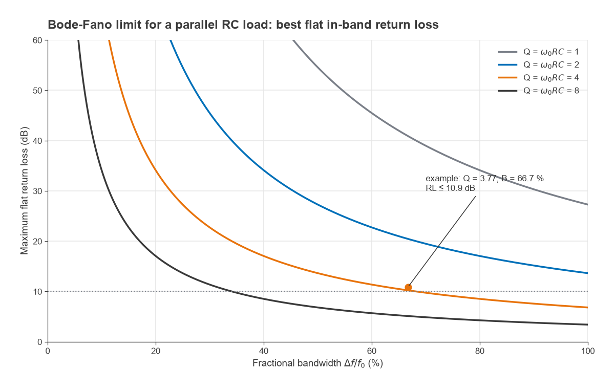 Maximum flat return loss versus fractional bandwidth from the Bode-Fano limit for load Q of 1, 2, 4 and 8