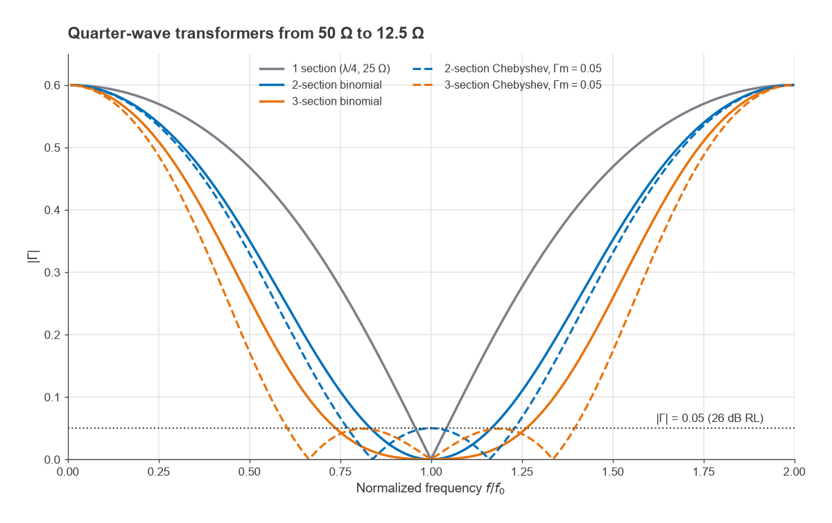 Reflection magnitude versus normalized frequency for single, binomial and Chebyshev transformers from 50 to 12.5 ohms