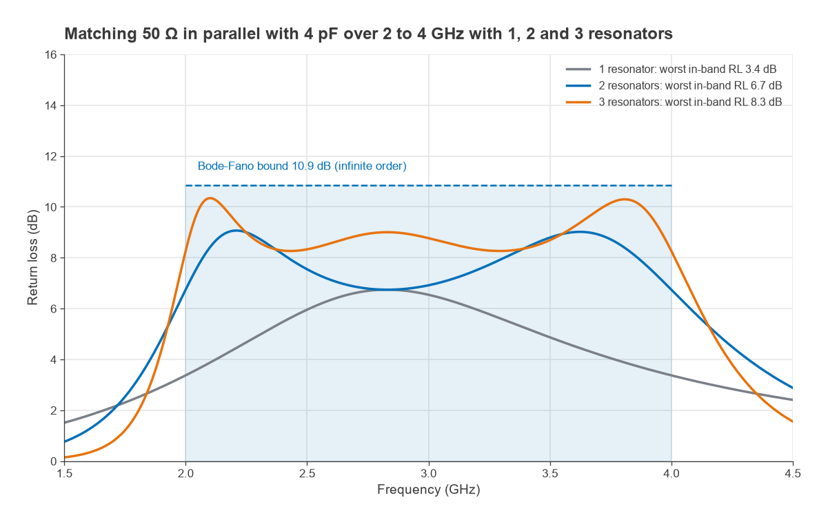 Return loss of optimized 1, 2 and 3 resonator networks for 50 ohms parallel 4 pF versus the Bode-Fano bound