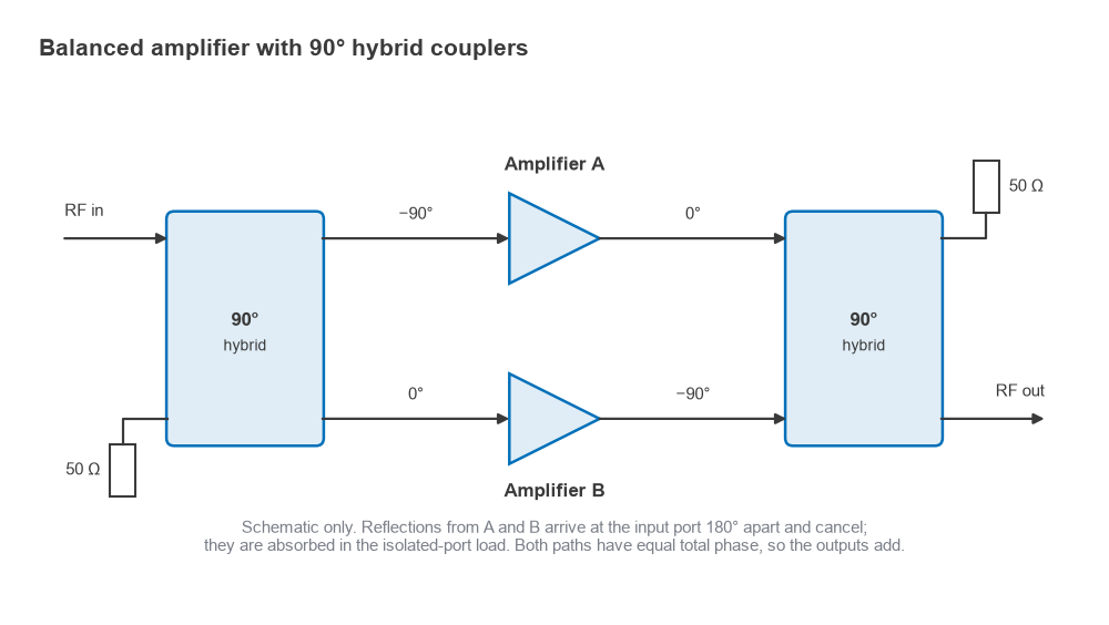 Balanced amplifier block diagram: two amplifiers between input and output 90 degree hybrids with terminated ports
