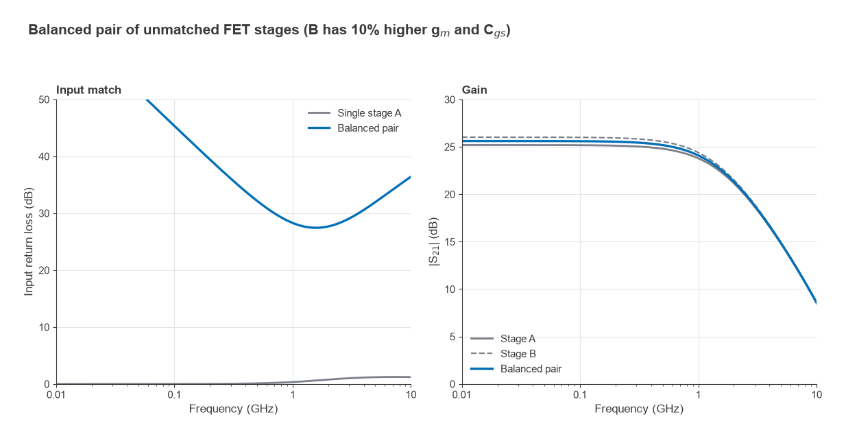 Input return loss and gain of a single unmatched FET stage compared with a balanced pair of mismatched stages