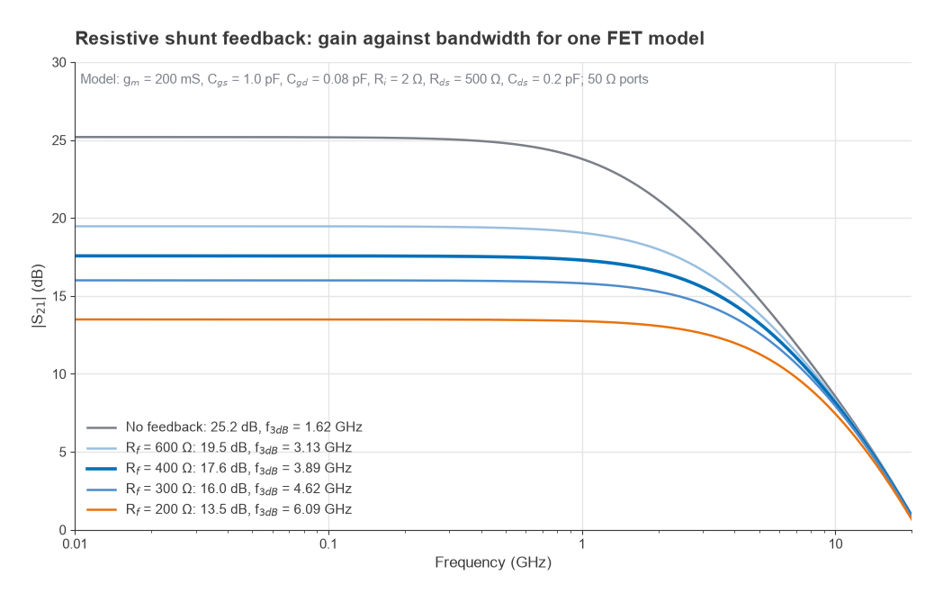 Gain versus frequency of a FET with no feedback and with 600, 400, 300 and 200 ohm feedback resistors