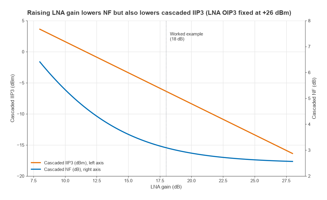 Cascaded IIP3 and NF versus LNA gain from 8 to 28 dB with LNA OIP3 fixed at +26 dBm