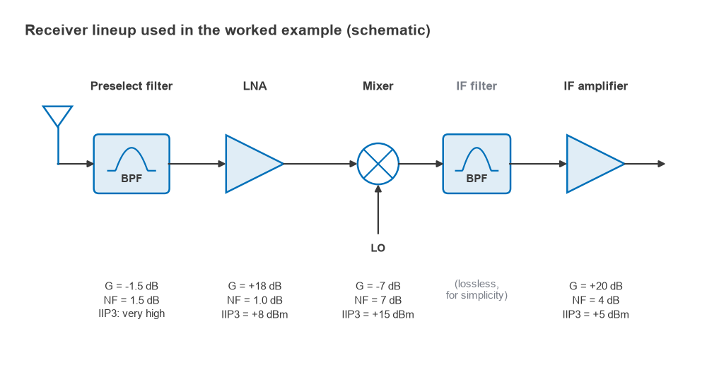 Receiver lineup of preselect filter, LNA, mixer, IF filter and IF amplifier with gain, NF and IIP3 for each stage