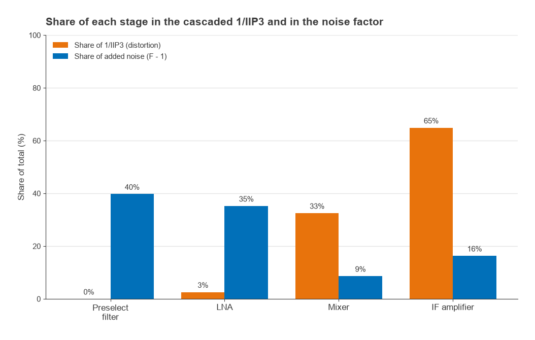 Bar chart of each stage's share of 1/IIP3 and of added noise; IF amplifier gives 65 percent of distortion