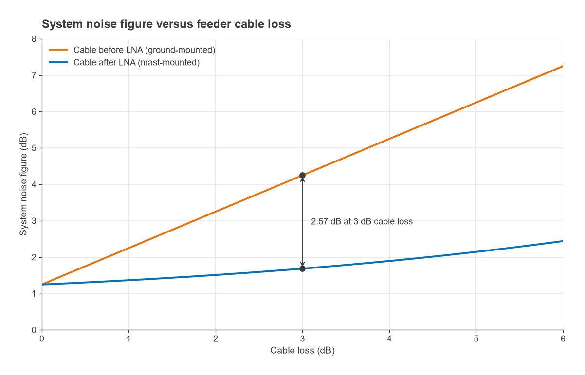 System noise figure versus feeder cable loss with the LNA before or after the cable