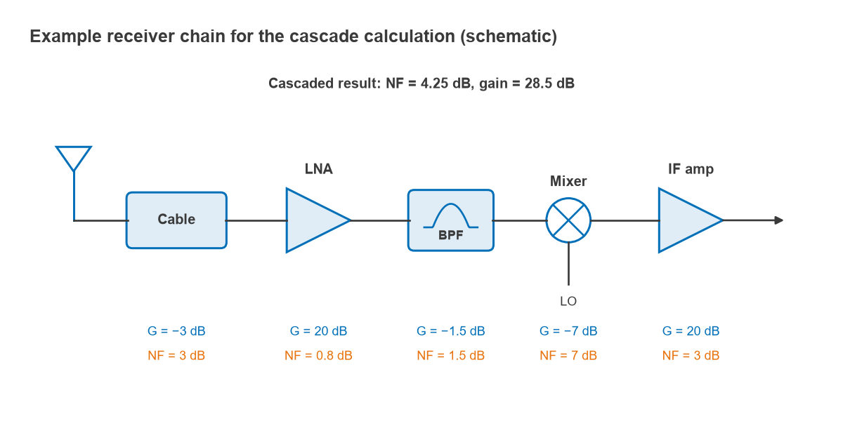Receiver chain of cable, LNA, filter, mixer and IF amplifier with gain and noise figure per stage