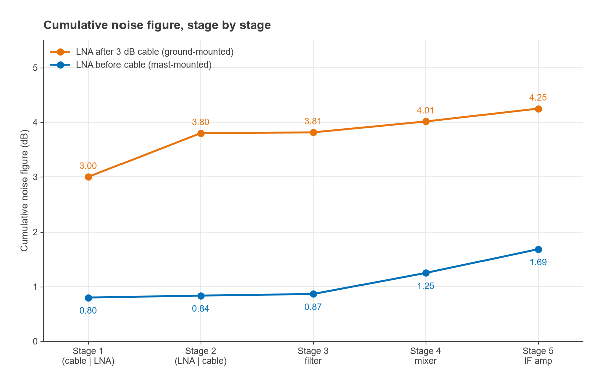 Cumulative noise figure after each of five stages for ground-mounted and mast-mounted LNAs