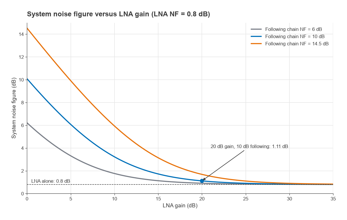 System noise figure versus LNA gain for following-chain noise figures of 6, 10 and 14.5 dB