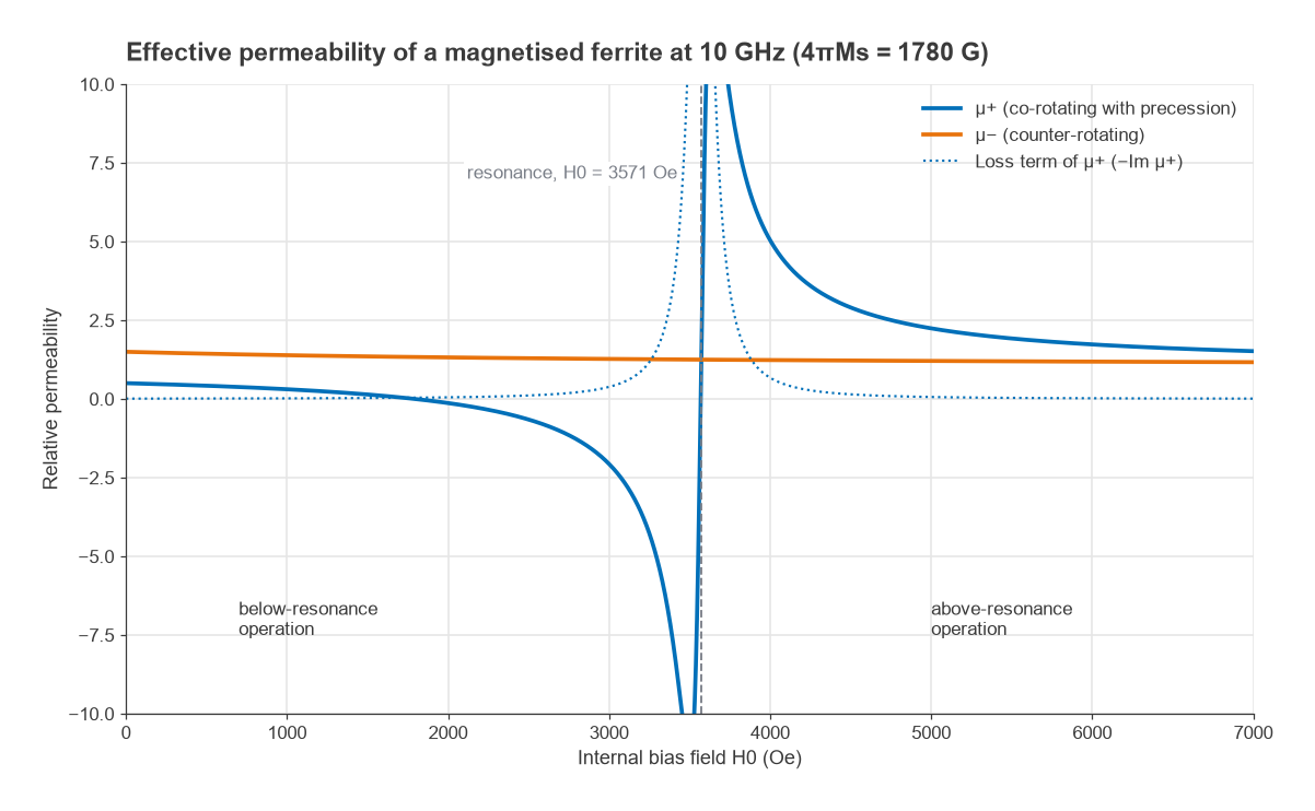 Effective permeabilities mu plus and mu minus of a biased ferrite versus internal bias field at 10 GHz