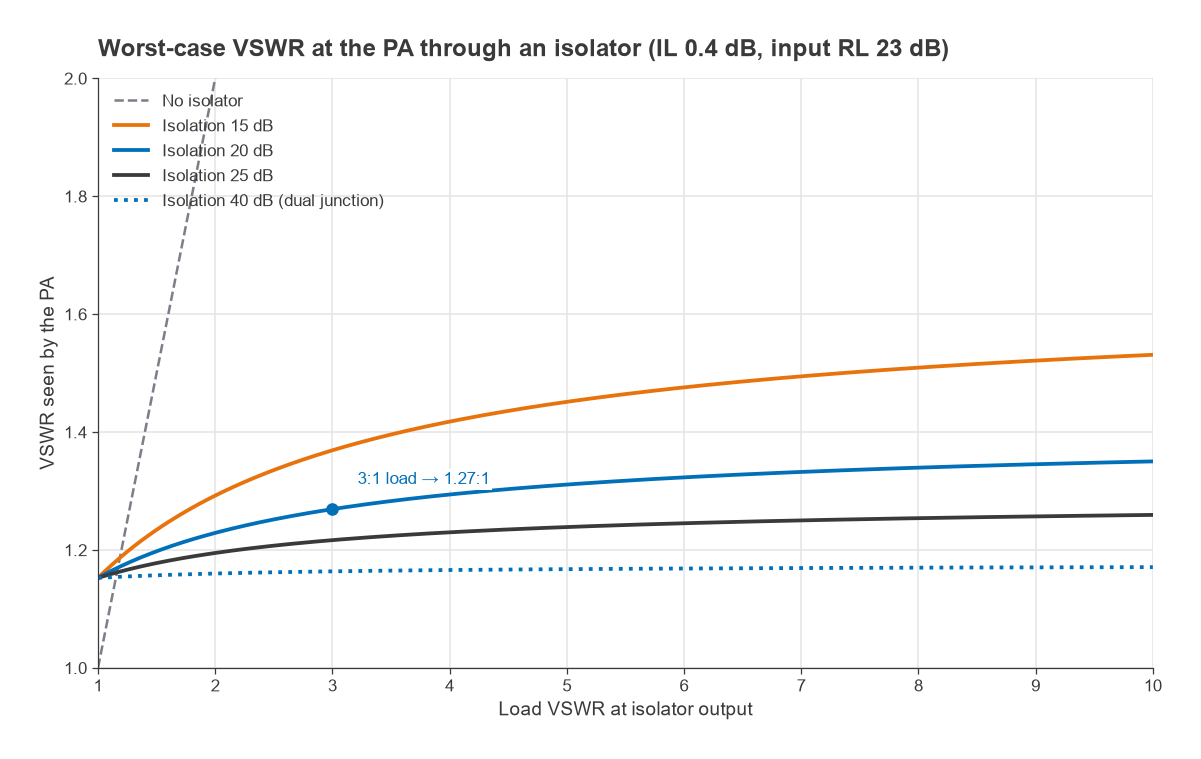 Worst-case VSWR seen by a power amplifier versus load VSWR for isolators with 15 to 40 dB isolation