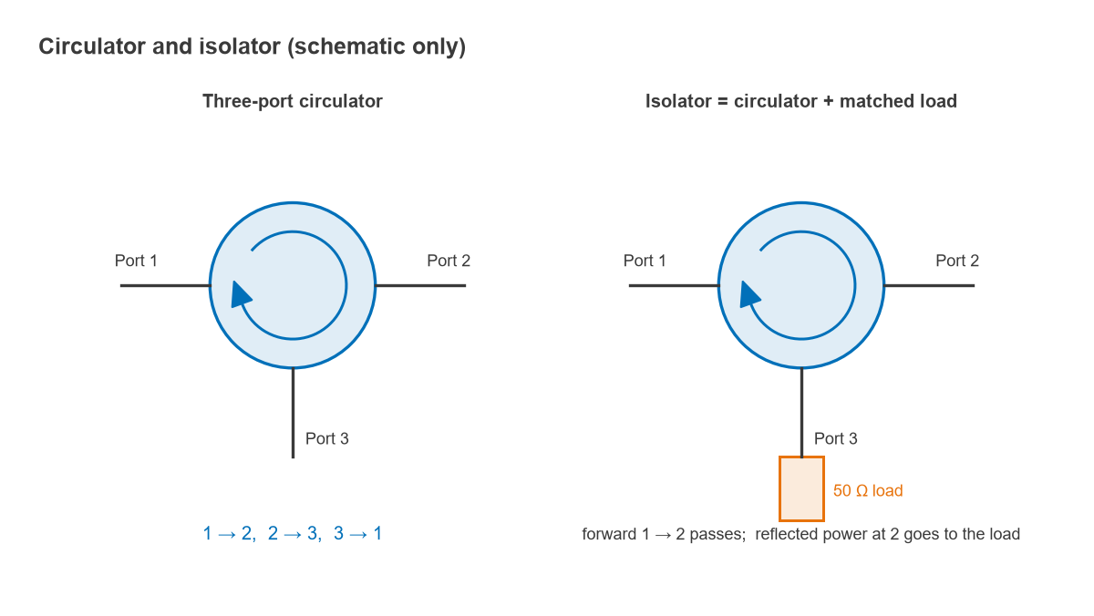 Symbols of a three-port circulator with clockwise rotation and an isolator formed by terminating port 3